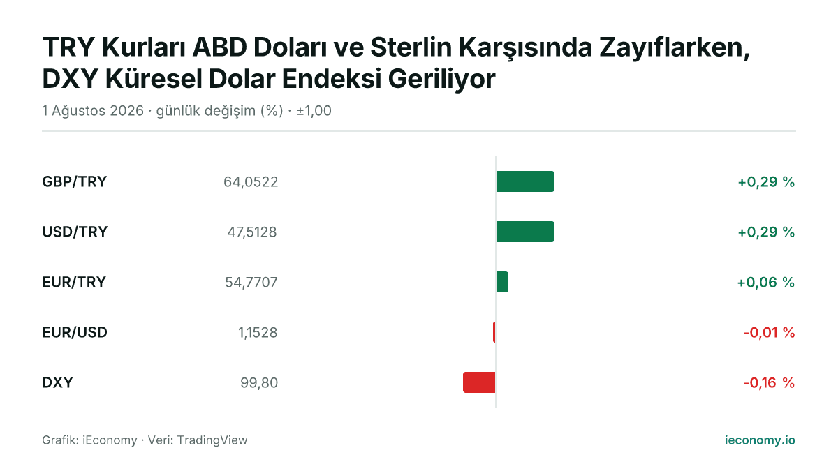 Grafik: takip edilen 5 enstrümanın günlük yüzde değişimi — en çok yükselen GBP/TRY (+0,29 %), en çok gerileyen DXY (-0,16 %).