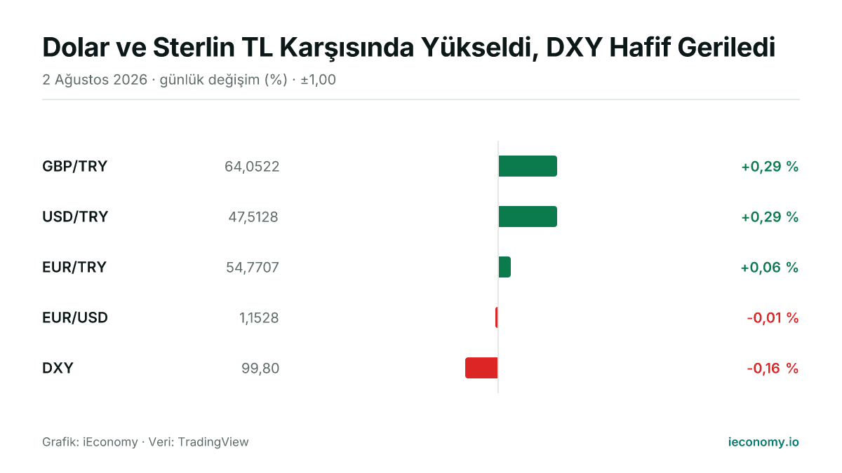 Grafik: takip edilen 5 enstrümanın günlük yüzde değişimi — en çok yükselen GBP/TRY (+0,29 %), en çok gerileyen DXY (-0,16 %).