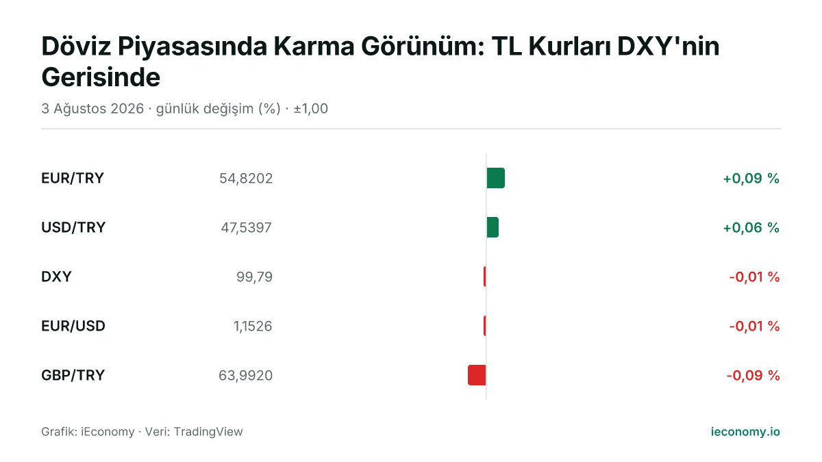 Grafik: takip edilen 5 enstrümanın günlük yüzde değişimi — en çok yükselen EUR/TRY (+0,09 %), en çok gerileyen GBP/TRY (-0,09 %).