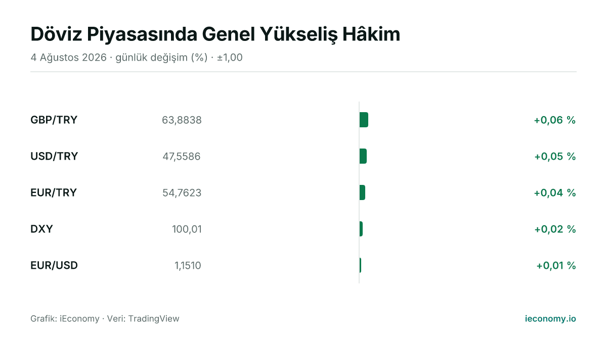 Grafik: takip edilen 5 enstrümanın günlük yüzde değişimi — en çok yükselen GBP/TRY (+0,06 %), en az yükselen EUR/USD (+0,01 %).
