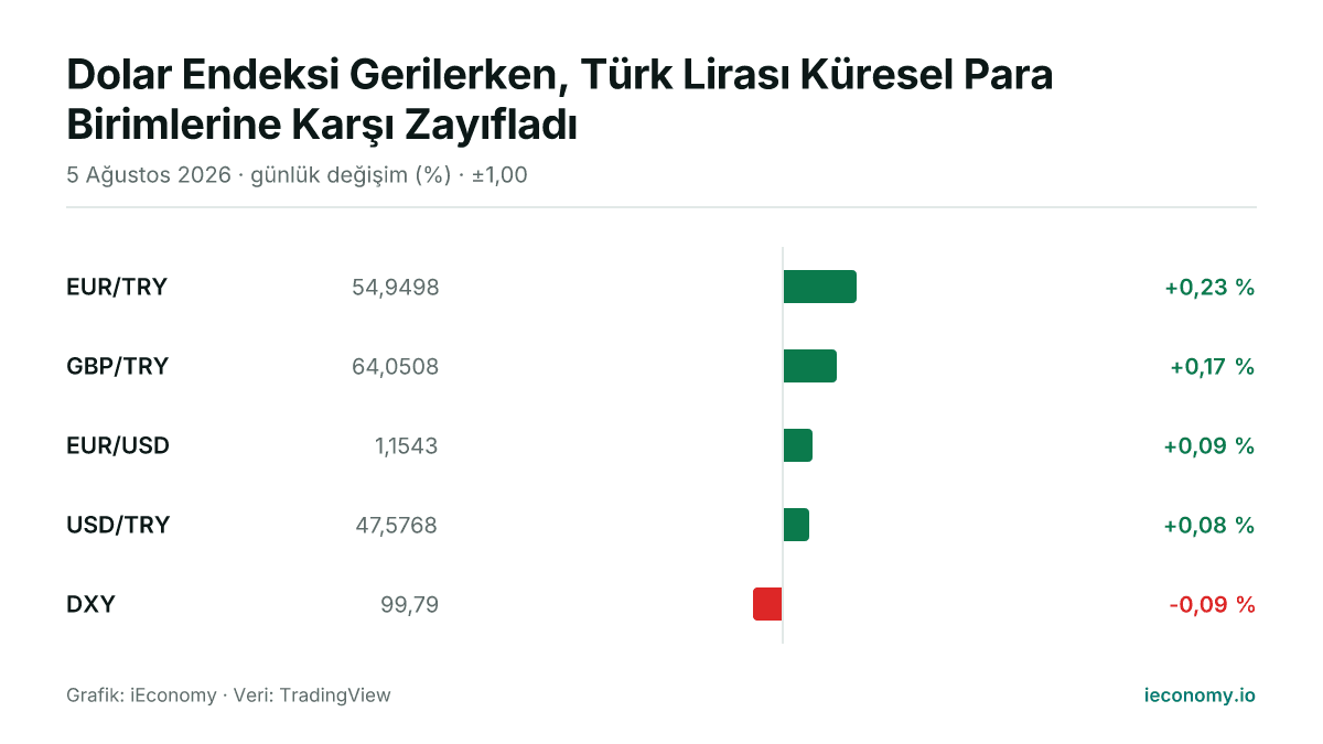 Grafik: takip edilen 5 enstrümanın günlük yüzde değişimi — en çok yükselen EUR/TRY (+0,23 %), en çok gerileyen DXY (-0,09 %).