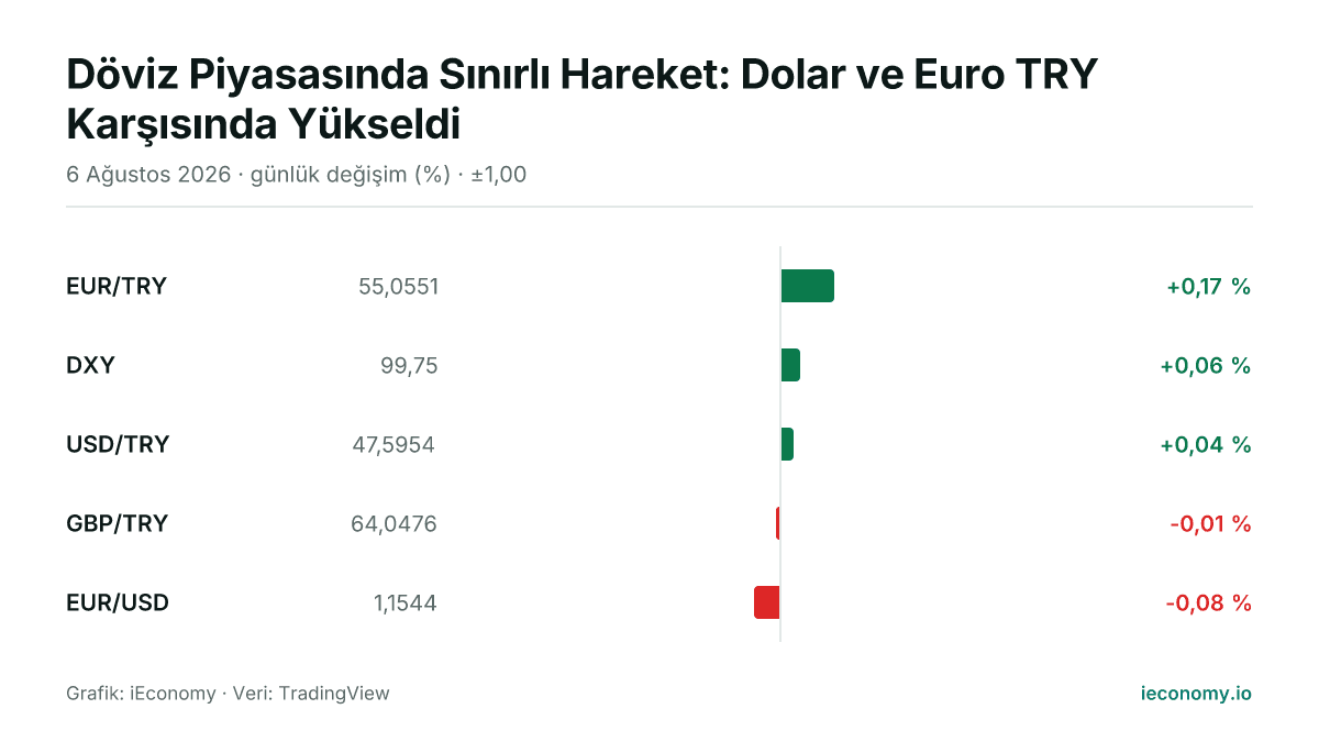 Grafik: takip edilen 5 enstrümanın günlük yüzde değişimi — en çok yükselen EUR/TRY (+0,17 %), en çok gerileyen EUR/USD (-0,08 %).