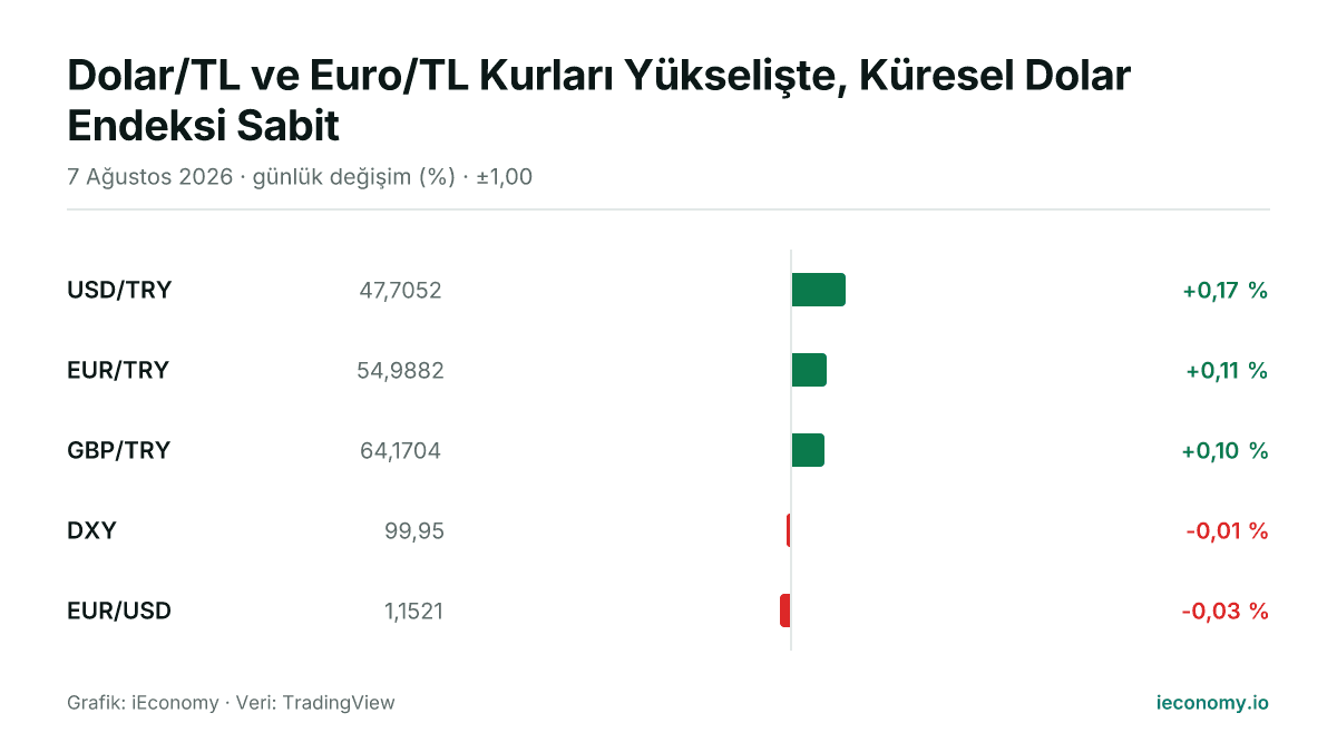 Grafik: takip edilen 5 enstrümanın günlük yüzde değişimi — en çok yükselen USD/TRY (+0,17 %), en çok gerileyen EUR/USD (-0,03 %).