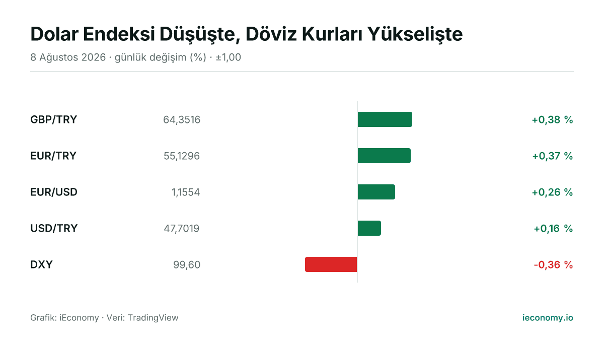 Grafik: takip edilen 5 enstrümanın günlük yüzde değişimi — en çok yükselen GBP/TRY (+0,38 %), en çok gerileyen DXY (-0,36 %).