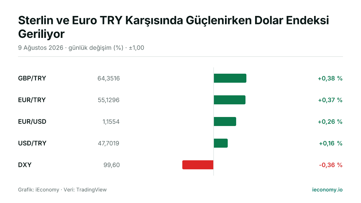 Grafik: takip edilen 5 enstrümanın günlük yüzde değişimi — en çok yükselen GBP/TRY (+0,38 %), en çok gerileyen DXY (-0,36 %).