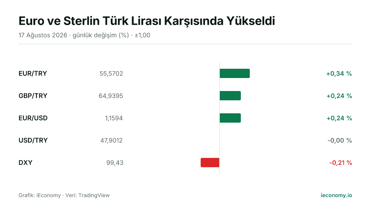 Grafik: takip edilen 5 enstrümanın günlük yüzde değişimi — en çok yükselen EUR/TRY (+0,34 %), en çok gerileyen DXY (-0,21 %).