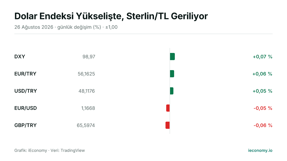 Grafik: takip edilen 5 enstrümanın günlük yüzde değişimi — en çok yükselen DXY (+0,07 %), en çok gerileyen GBP/TRY (-0,06 %).