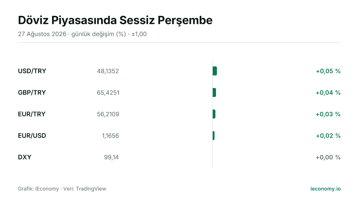 Grafik: takip edilen 5 enstrümanın günlük yüzde değişimi — en çok yükselen USD/TRY (+0,05 %), değişmeyen DXY (+0,00 %).
