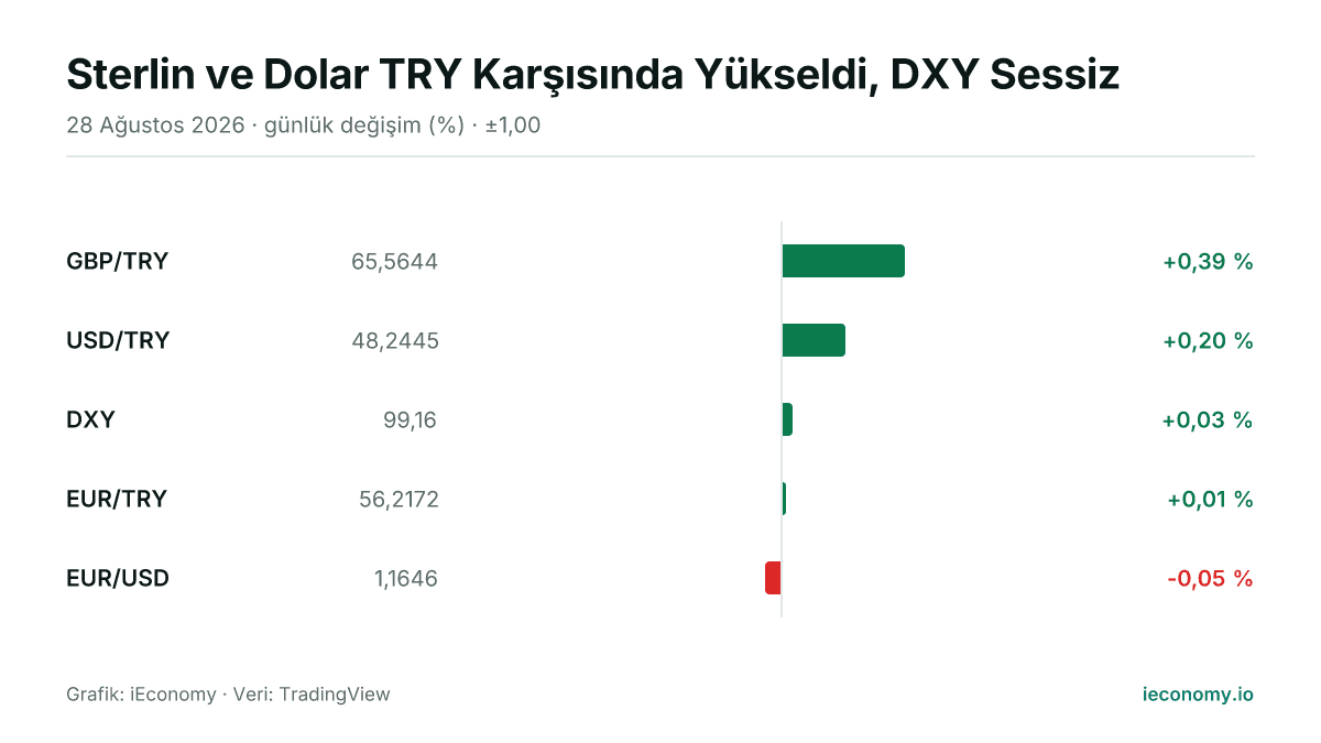 Grafik: takip edilen 5 enstrümanın günlük yüzde değişimi — en çok yükselen GBP/TRY (+0,39 %), en çok gerileyen EUR/USD (-0,05 %).