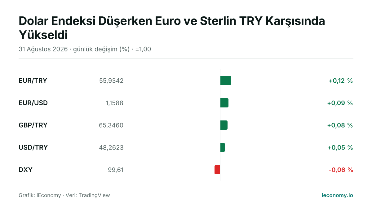 Grafik: takip edilen 5 enstrümanın günlük yüzde değişimi — en çok yükselen EUR/TRY (+0,12 %), en çok gerileyen DXY (-0,06 %).
