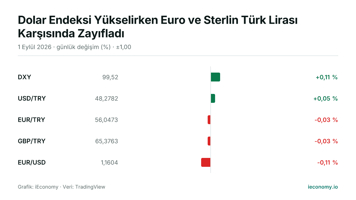 Grafik: takip edilen 5 enstrümanın günlük yüzde değişimi — en çok yükselen DXY (+0,11 %), en çok gerileyen EUR/USD (-0,11 %).