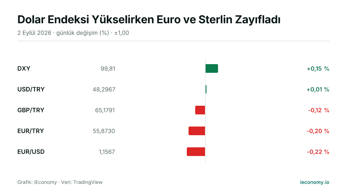 Grafik: takip edilen 5 enstrümanın günlük yüzde değişimi — en çok yükselen DXY (+0,15 %), en çok gerileyen EUR/USD (-0,22 %).
