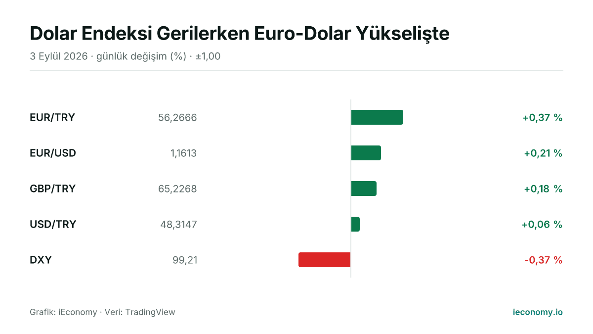 Grafik: takip edilen 5 enstrümanın günlük yüzde değişimi — en çok yükselen EUR/TRY (+0,37 %), en çok gerileyen DXY (-0,37 %).