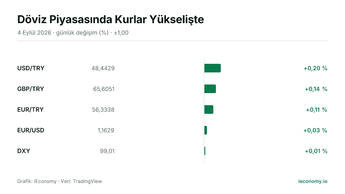 Grafik: takip edilen 5 enstrümanın günlük yüzde değişimi — en çok yükselen USD/TRY (+0,20 %), en az yükselen DXY (+0,01 %).