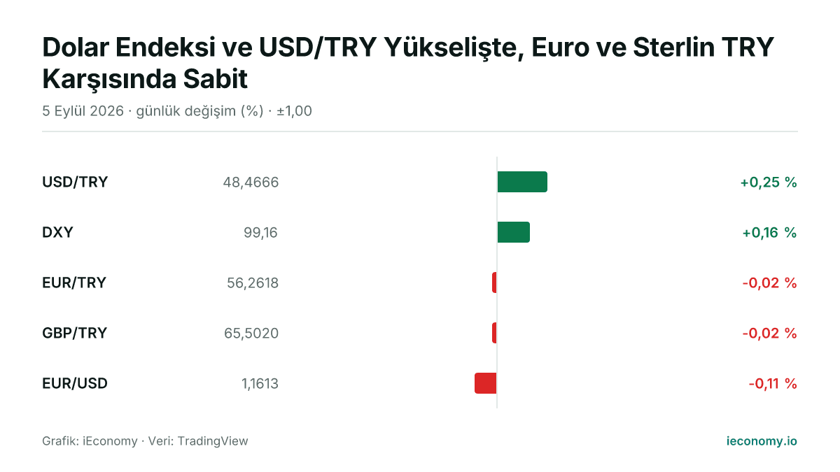 Grafik: takip edilen 5 enstrümanın günlük yüzde değişimi — en çok yükselen USD/TRY (+0,25 %), en çok gerileyen EUR/USD (-0,11 %).