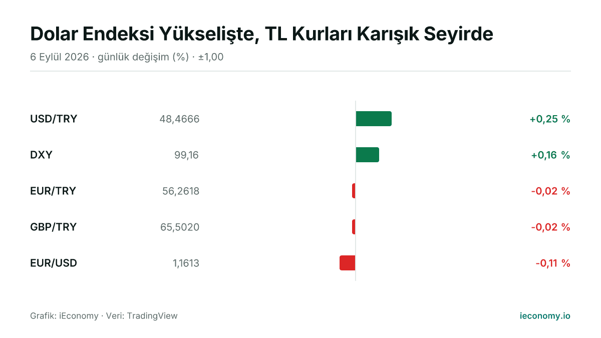 Grafik: takip edilen 5 enstrümanın günlük yüzde değişimi — en çok yükselen USD/TRY (+0,25 %), en çok gerileyen EUR/USD (-0,11 %).