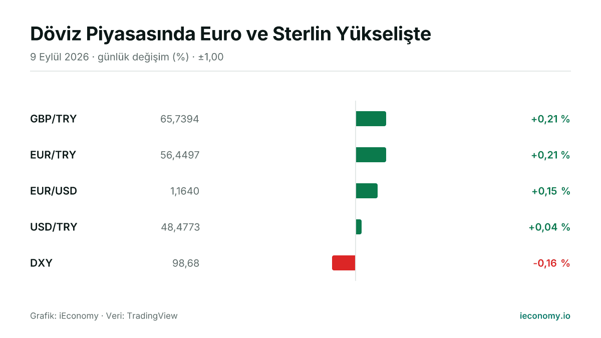 Grafik: takip edilen 5 enstrümanın günlük yüzde değişimi — en çok yükselen GBP/TRY (+0,21 %), en çok gerileyen DXY (-0,16 %).