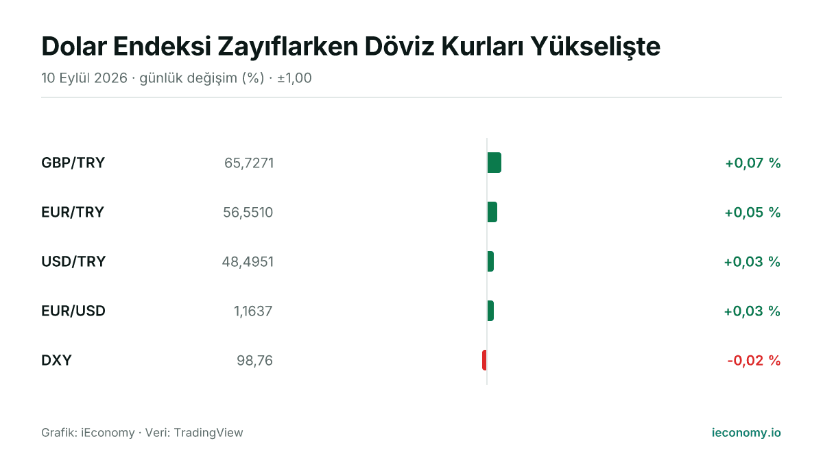Grafik: takip edilen 5 enstrümanın günlük yüzde değişimi — en çok yükselen GBP/TRY (+0,07 %), en çok gerileyen DXY (-0,02 %).