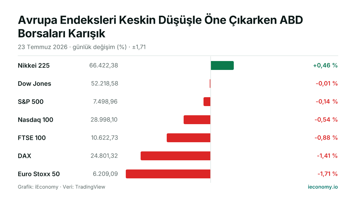 Grafik: takip edilen 7 enstrümanın günlük yüzde değişimi — en çok yükselen Nikkei 225 (+0,46 %), en çok gerileyen Euro Stoxx 50 (-1,71 %).
