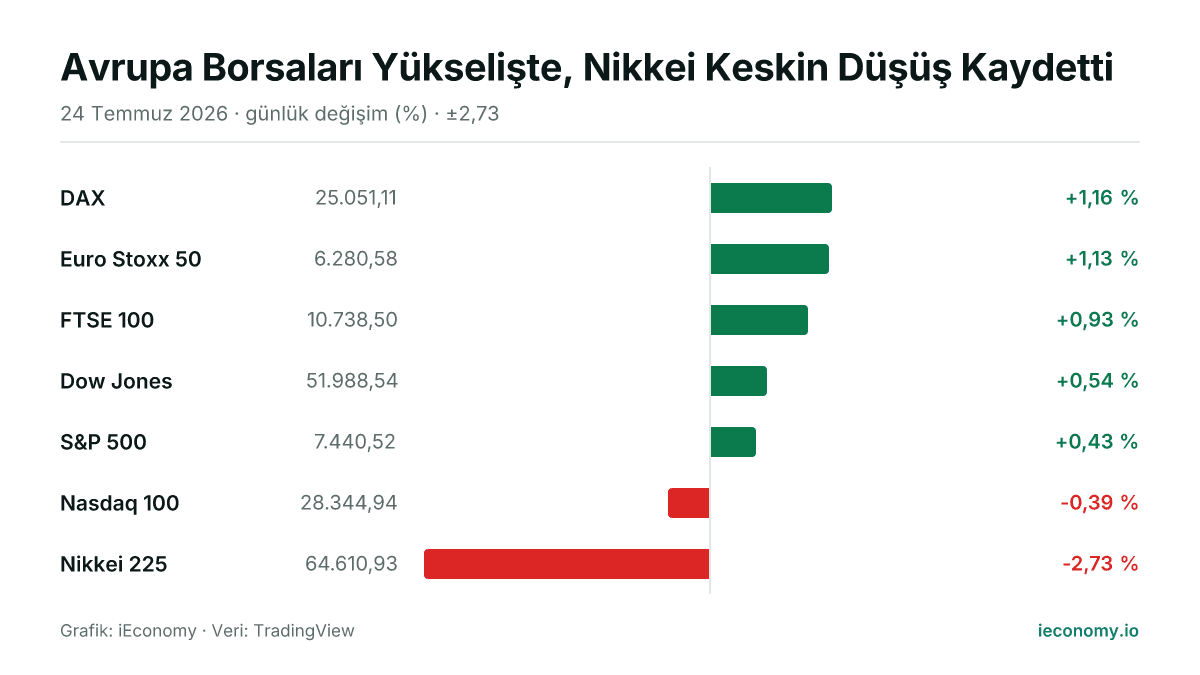 Grafik: takip edilen 7 enstrümanın günlük yüzde değişimi — en çok yükselen DAX (+1,16 %), en çok gerileyen Nikkei 225 (-2,73 %).