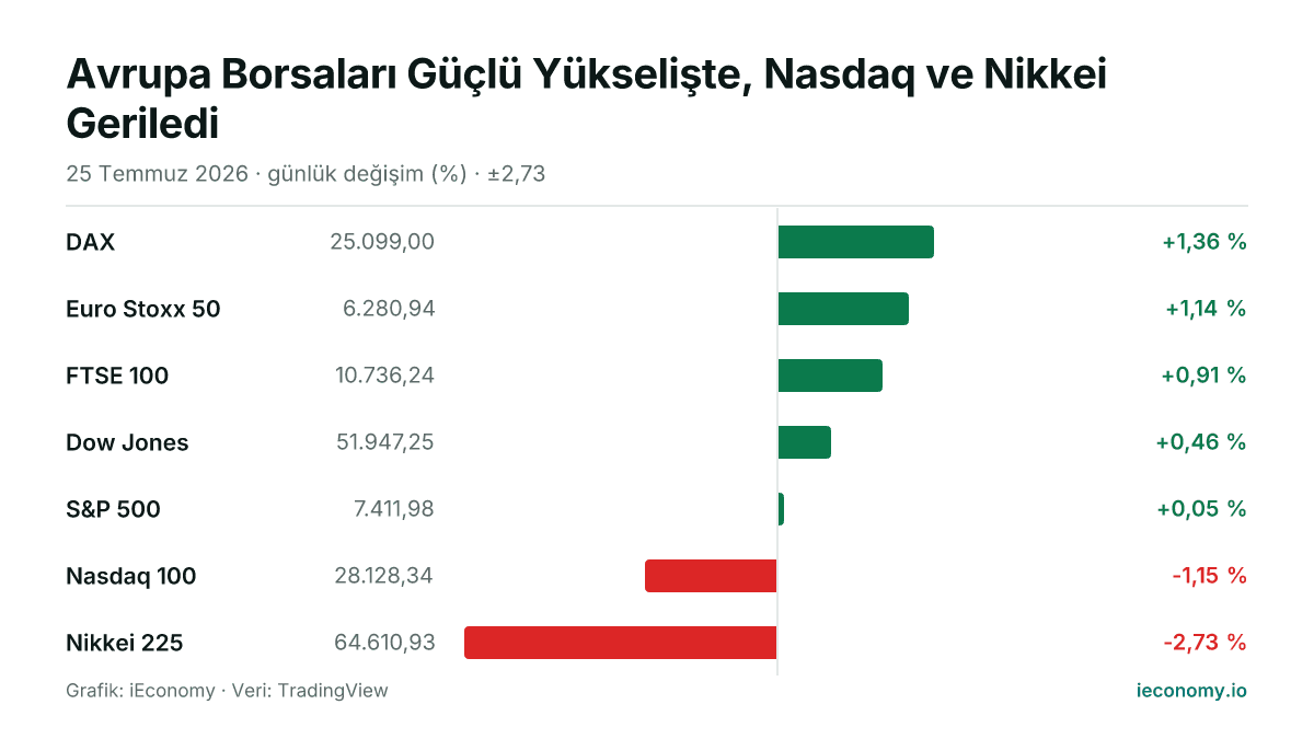 Grafik: takip edilen 7 enstrümanın günlük yüzde değişimi — en çok yükselen DAX (+1,36 %), en çok gerileyen Nikkei 225 (-2,73 %).