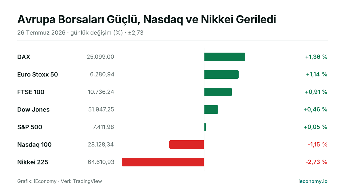 Grafik: takip edilen 7 enstrümanın günlük yüzde değişimi — en çok yükselen DAX (+1,36 %), en çok gerileyen Nikkei 225 (-2,73 %).