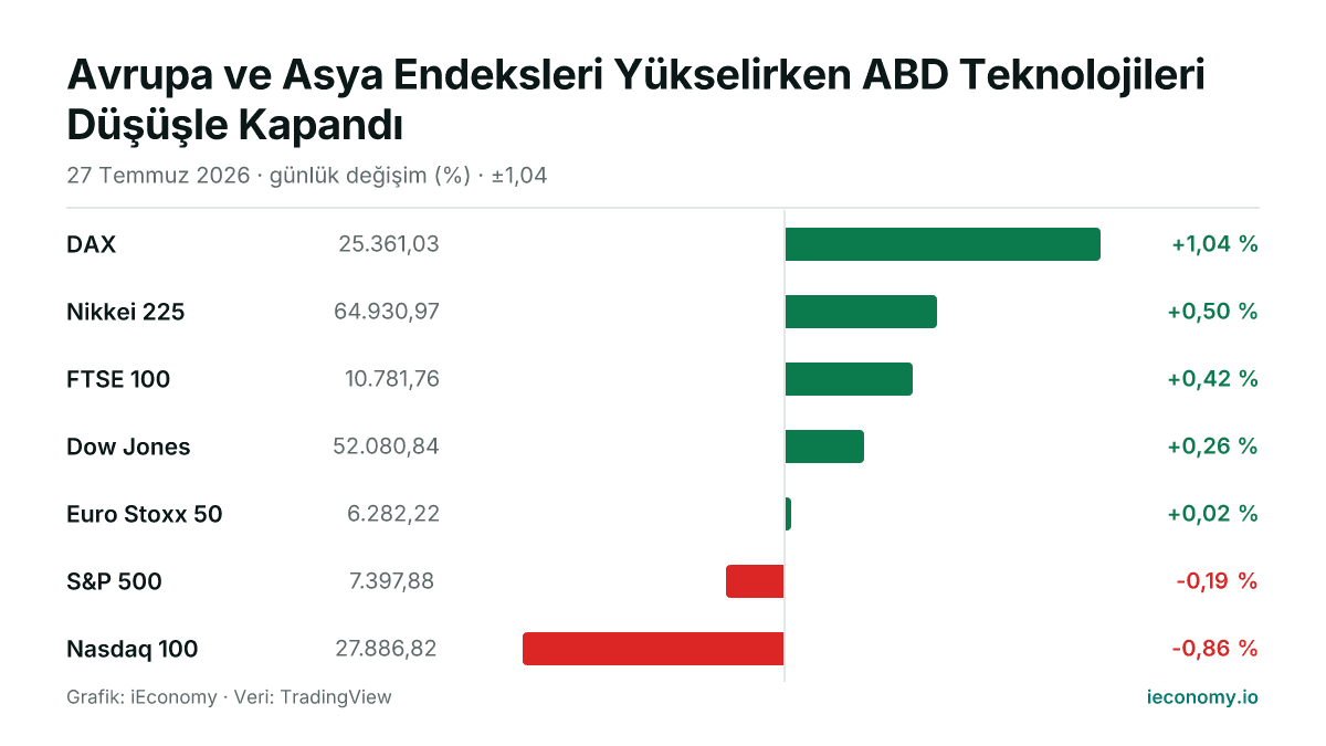 Grafik: takip edilen 7 enstrümanın günlük yüzde değişimi — en çok yükselen DAX (+1,04 %), en çok gerileyen Nasdaq 100 (-0,86 %).