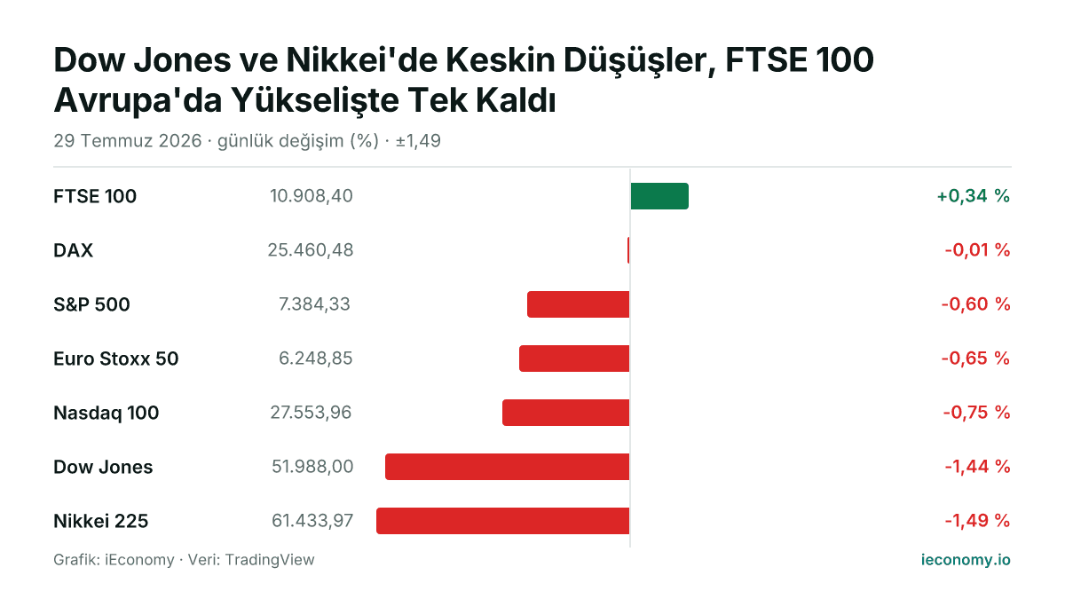 Grafik: takip edilen 7 enstrümanın günlük yüzde değişimi — en çok yükselen FTSE 100 (+0,34 %), en çok gerileyen Nikkei 225 (-1,49 %).