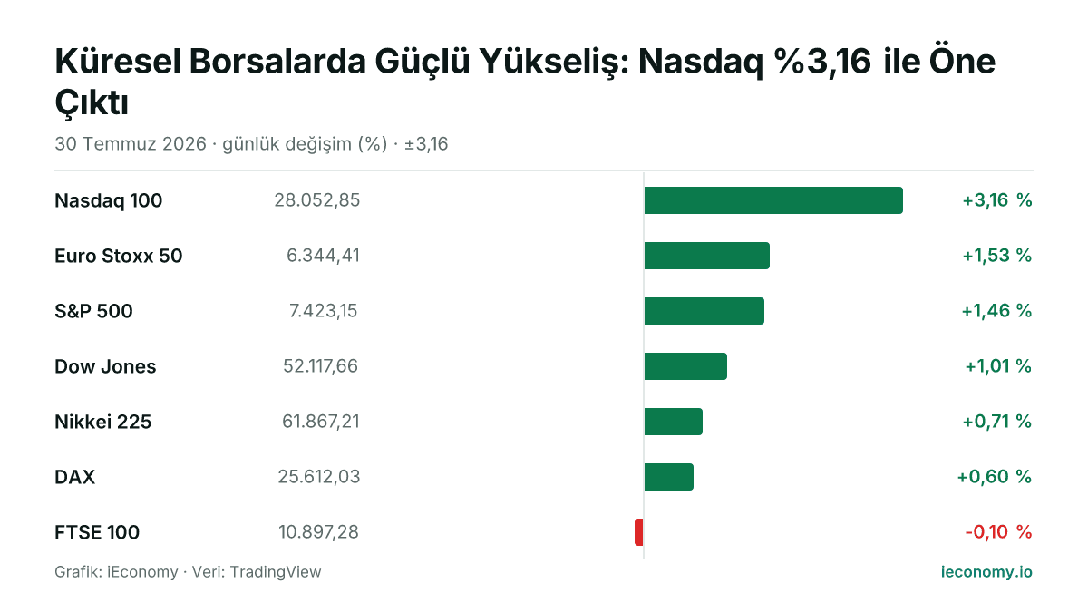 Grafik: takip edilen 7 enstrümanın günlük yüzde değişimi — en çok yükselen Nasdaq 100 (+3,16 %), en çok gerileyen FTSE 100 (-0,10 %).