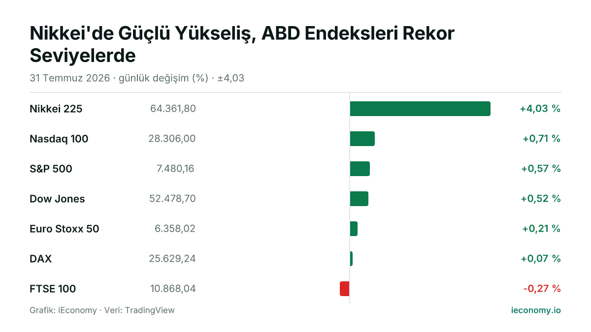 Grafik: takip edilen 7 enstrümanın günlük yüzde değişimi — en çok yükselen Nikkei 225 (+4,03 %), en çok gerileyen FTSE 100 (-0,27 %).