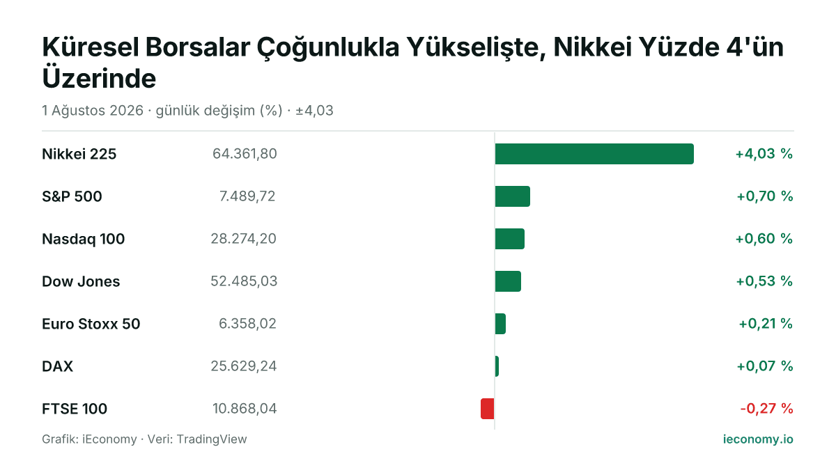 Grafik: takip edilen 7 enstrümanın günlük yüzde değişimi — en çok yükselen Nikkei 225 (+4,03 %), en çok gerileyen FTSE 100 (-0,27 %).
