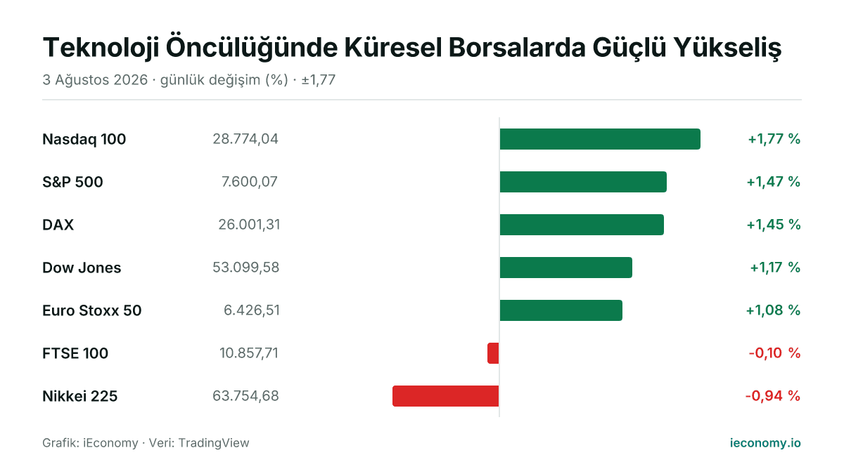 Grafik: takip edilen 7 enstrümanın günlük yüzde değişimi — en çok yükselen Nasdaq 100 (+1,77 %), en çok gerileyen Nikkei 225 (-0,94 %).
