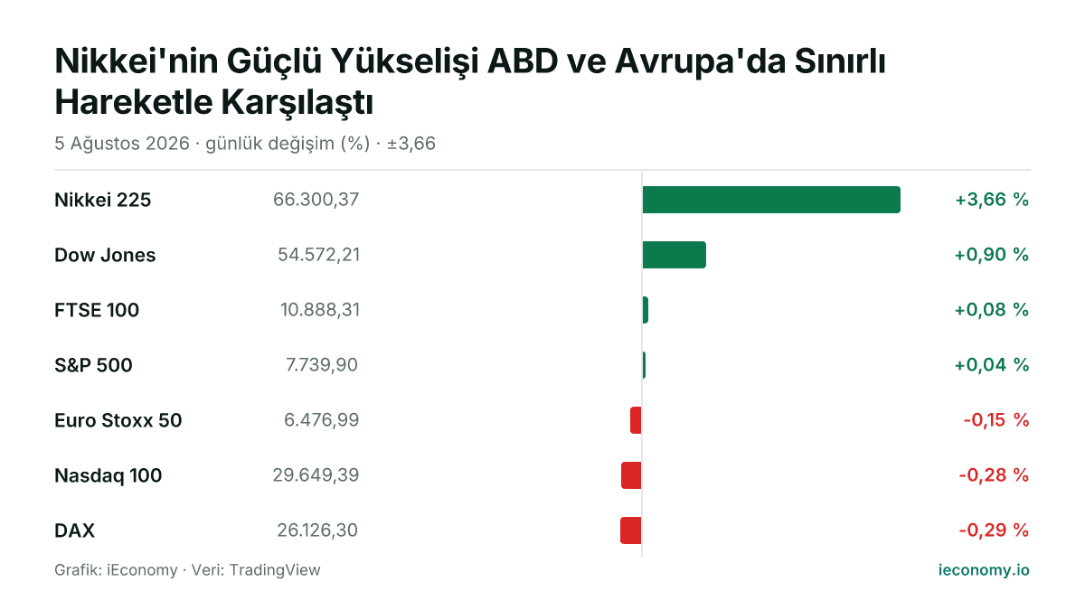 Grafik: takip edilen 7 enstrümanın günlük yüzde değişimi — en çok yükselen Nikkei 225 (+3,66 %), en çok gerileyen DAX (-0,29 %).
