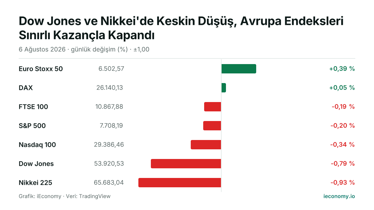 Grafik: takip edilen 7 enstrümanın günlük yüzde değişimi — en çok yükselen Euro Stoxx 50 (+0,39 %), en çok gerileyen Nikkei 225 (-0,93 %).