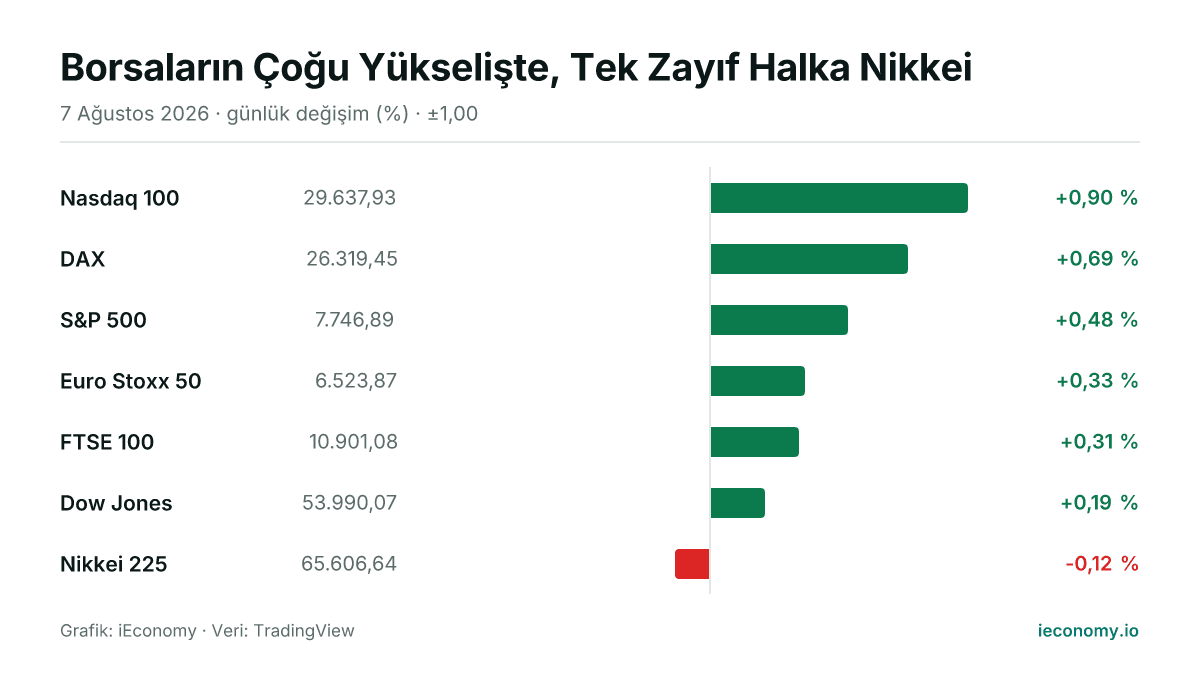 Grafik: takip edilen 7 enstrümanın günlük yüzde değişimi — en çok yükselen Nasdaq 100 (+0,90 %), en çok gerileyen Nikkei 225 (-0,12 %).