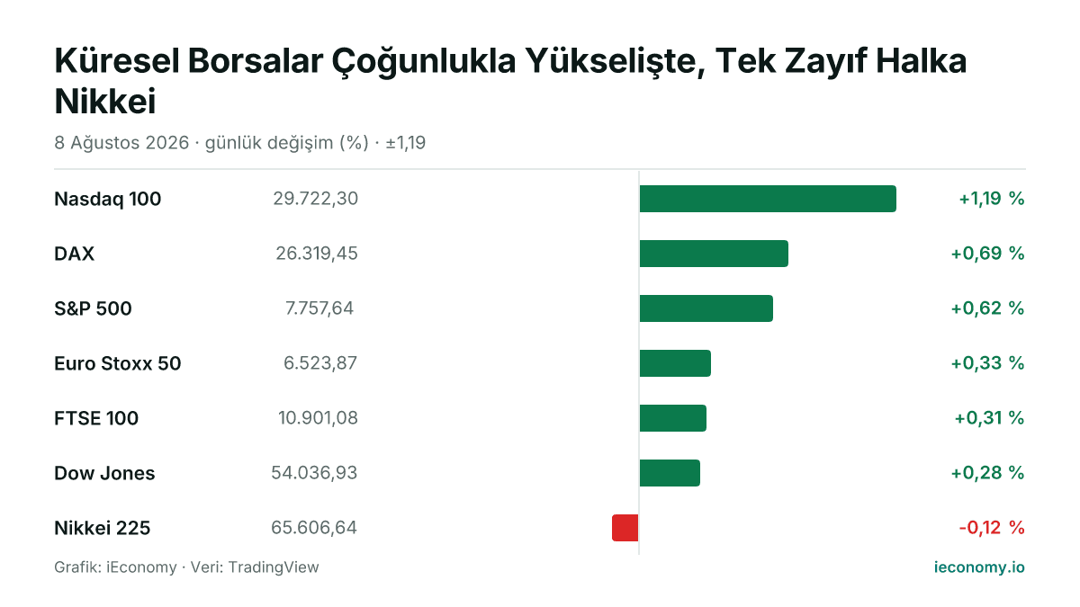 Grafik: takip edilen 7 enstrümanın günlük yüzde değişimi — en çok yükselen Nasdaq 100 (+1,19 %), en çok gerileyen Nikkei 225 (-0,12 %).