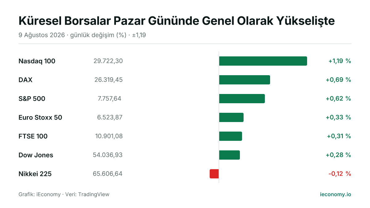 Grafik: takip edilen 7 enstrümanın günlük yüzde değişimi — en çok yükselen Nasdaq 100 (+1,19 %), en çok gerileyen Nikkei 225 (-0,12 %).