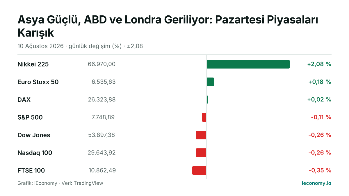 Grafik: takip edilen 7 enstrümanın günlük yüzde değişimi — en çok yükselen Nikkei 225 (+2,08 %), en çok gerileyen FTSE 100 (-0,35 %).