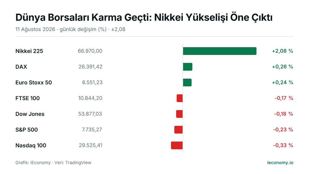 Grafik: takip edilen 7 enstrümanın günlük yüzde değişimi — en çok yükselen Nikkei 225 (+2,08 %), en çok gerileyen Nasdaq 100 (-0,33 %).