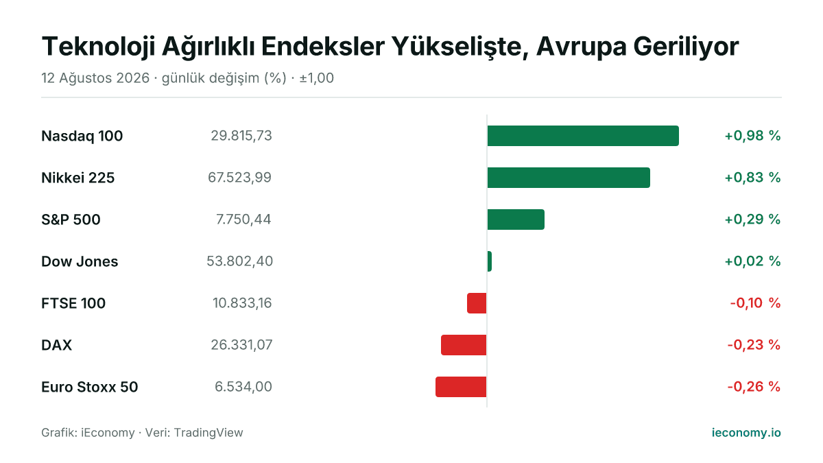 Grafik: takip edilen 7 enstrümanın günlük yüzde değişimi — en çok yükselen Nasdaq 100 (+0,98 %), en çok gerileyen Euro Stoxx 50 (-0,26 %).