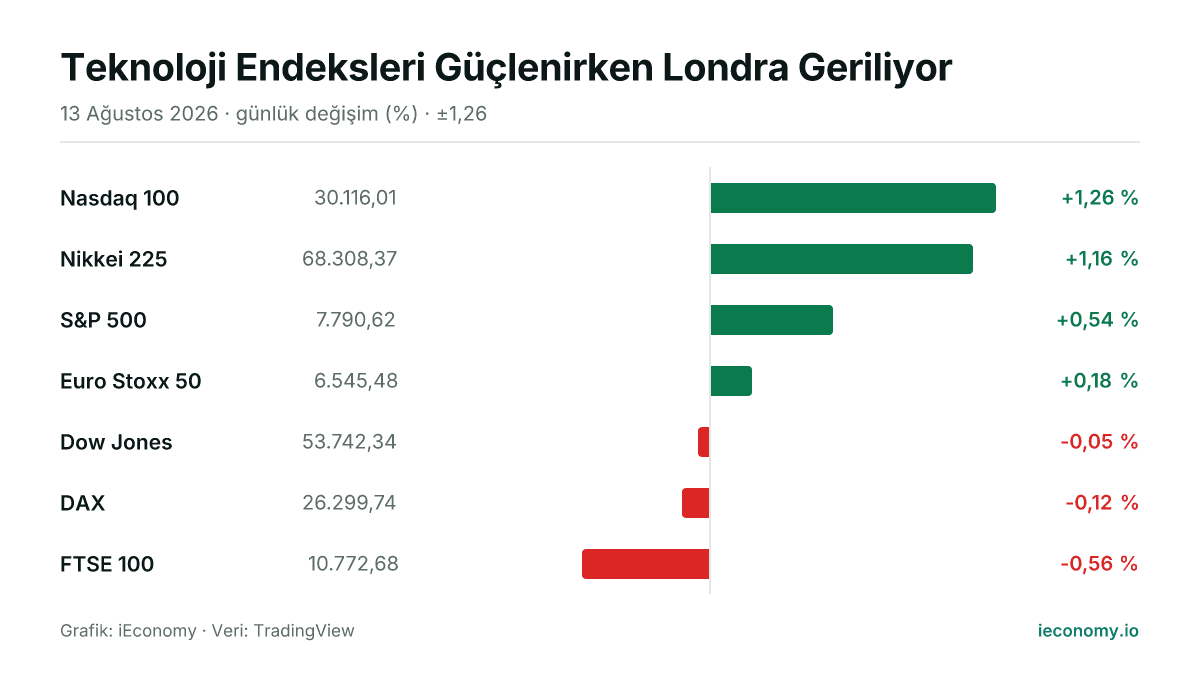 Grafik: takip edilen 7 enstrümanın günlük yüzde değişimi — en çok yükselen Nasdaq 100 (+1,26 %), en çok gerileyen FTSE 100 (-0,56 %).