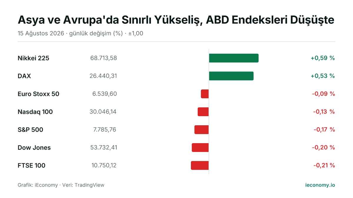Grafik: takip edilen 7 enstrümanın günlük yüzde değişimi — en çok yükselen Nikkei 225 (+0,59 %), en çok gerileyen FTSE 100 (-0,21 %).