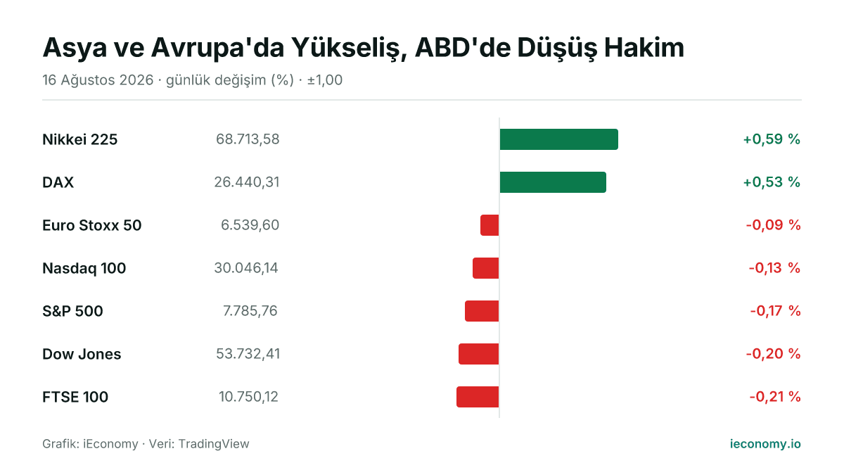 Grafik: takip edilen 7 enstrümanın günlük yüzde değişimi — en çok yükselen Nikkei 225 (+0,59 %), en çok gerileyen FTSE 100 (-0,21 %).