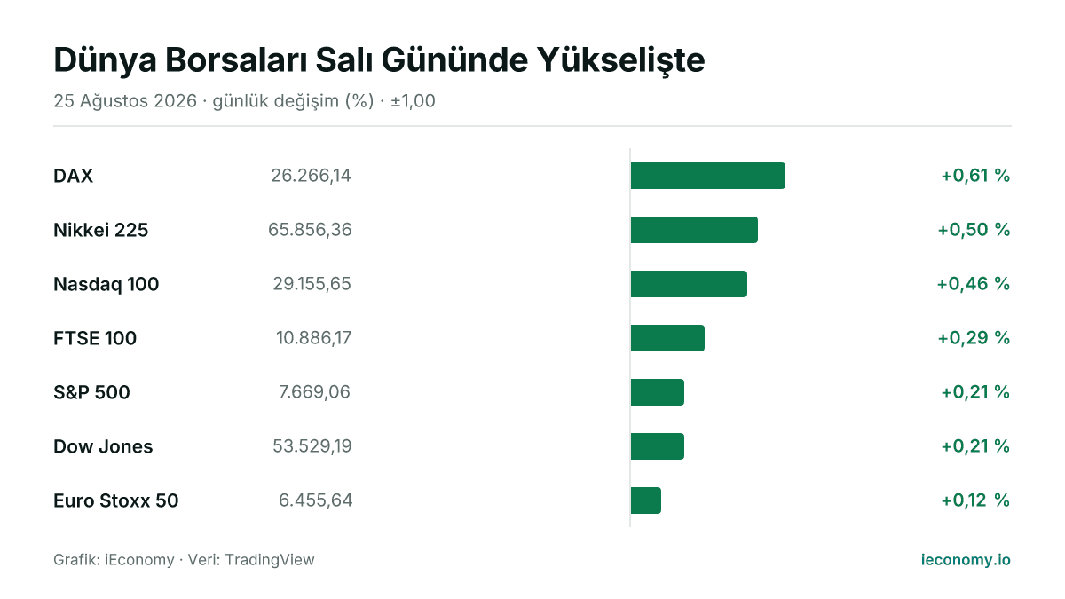 Grafik: takip edilen 7 enstrümanın günlük yüzde değişimi — en çok yükselen DAX (+0,61 %), en az yükselen Euro Stoxx 50 (+0,12 %).