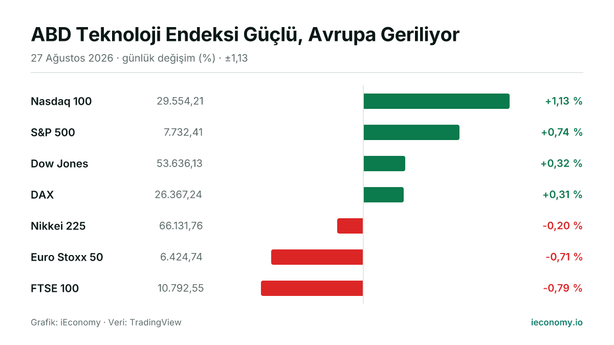 Grafik: takip edilen 7 enstrümanın günlük yüzde değişimi — en çok yükselen Nasdaq 100 (+1,13 %), en çok gerileyen FTSE 100 (-0,79 %).