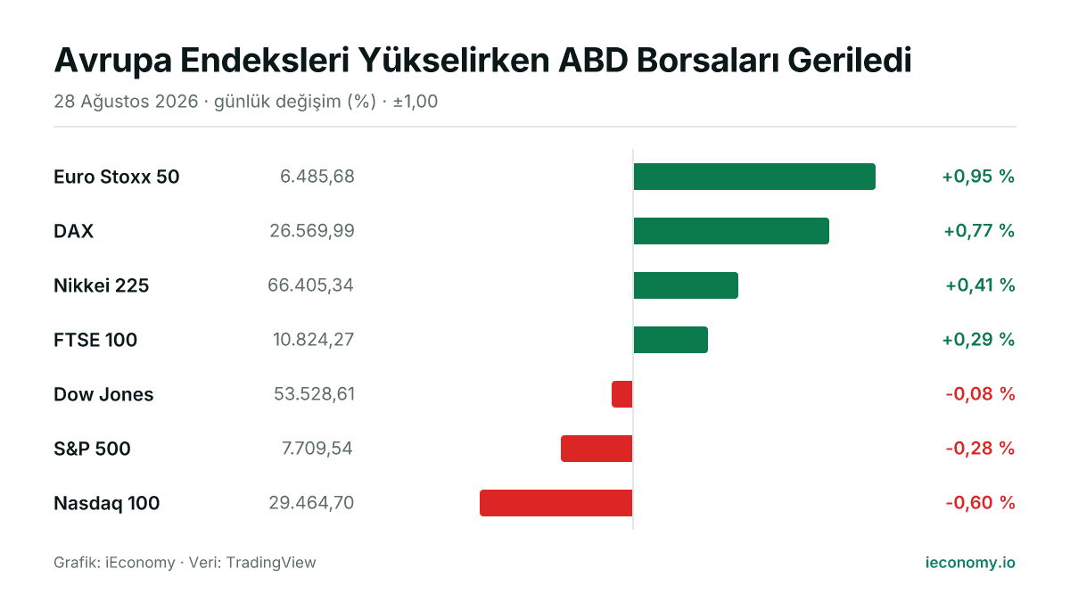 Grafik: takip edilen 7 enstrümanın günlük yüzde değişimi — en çok yükselen Euro Stoxx 50 (+0,95 %), en çok gerileyen Nasdaq 100 (-0,60 %).