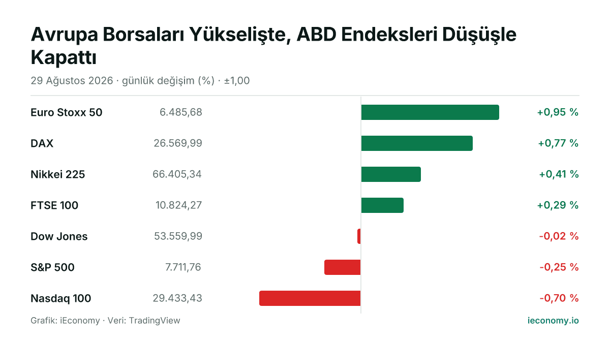 Grafik: takip edilen 7 enstrümanın günlük yüzde değişimi — en çok yükselen Euro Stoxx 50 (+0,95 %), en çok gerileyen Nasdaq 100 (-0,70 %).