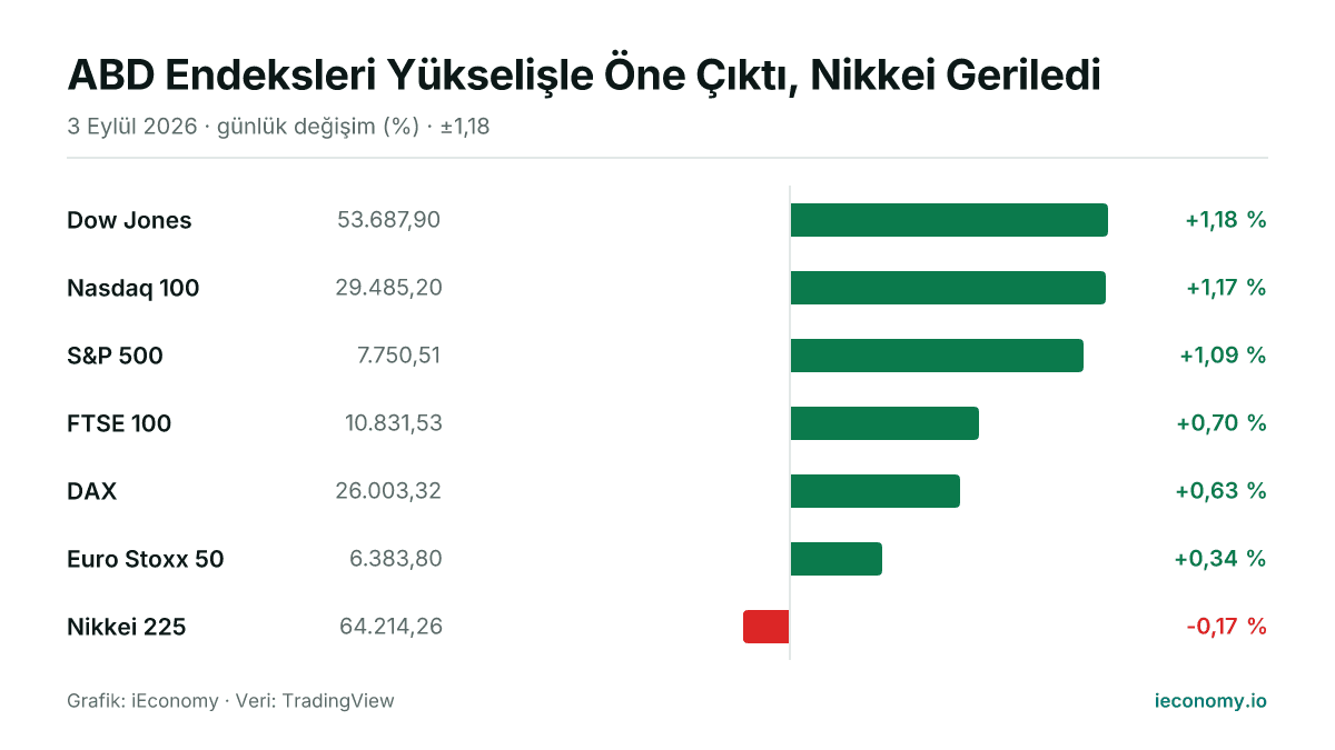 Grafik: takip edilen 7 enstrümanın günlük yüzde değişimi — en çok yükselen Dow Jones (+1,18 %), en çok gerileyen Nikkei 225 (-0,17 %).