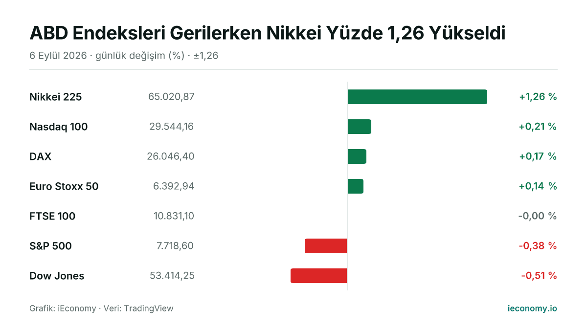 Grafik: takip edilen 7 enstrümanın günlük yüzde değişimi — en çok yükselen Nikkei 225 (+1,26 %), en çok gerileyen Dow Jones (-0,51 %).