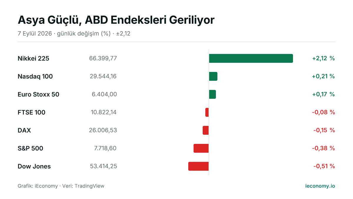 Grafik: takip edilen 7 enstrümanın günlük yüzde değişimi — en çok yükselen Nikkei 225 (+2,12 %), en çok gerileyen Dow Jones (-0,51 %).